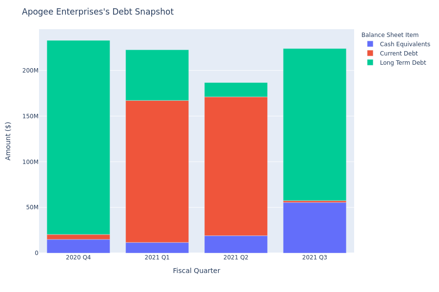 A Look Into Apogee Enterprises's Debt