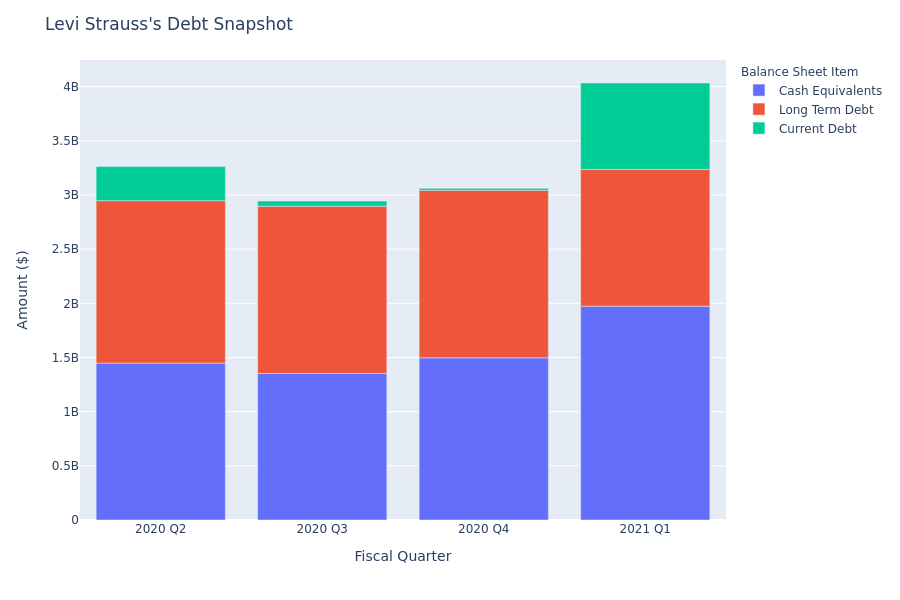 Levi Strauss's Debt Overview