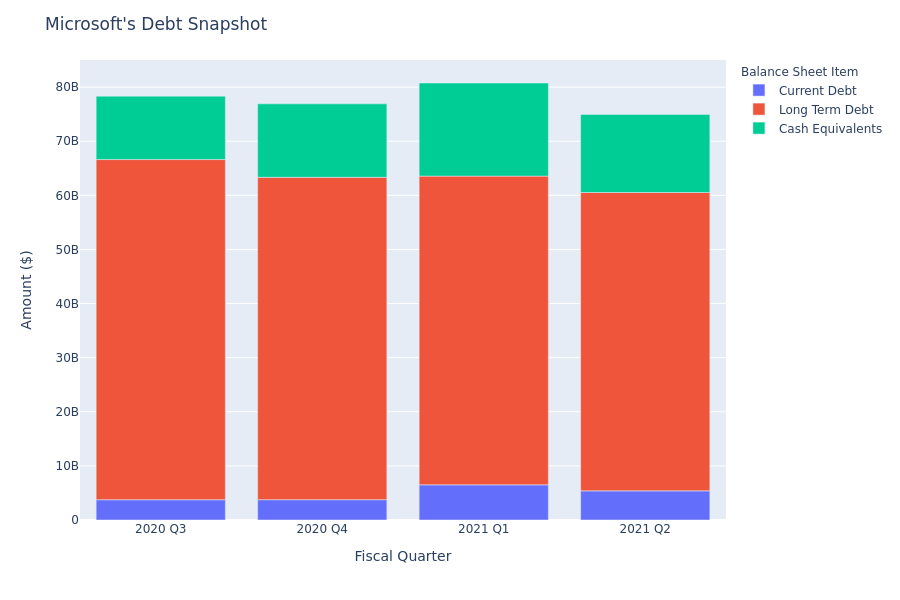 Microsoft's Debt Overview