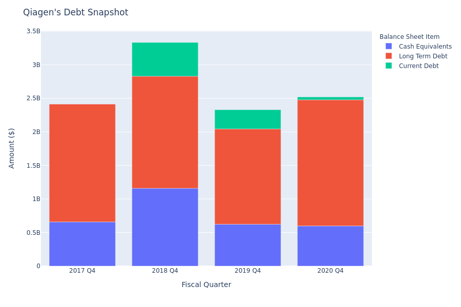 What Does Qiagen's Debt Look Like?