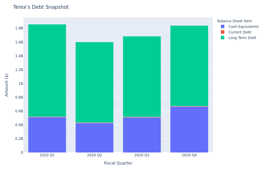 What Does Terex's Debt Look Like?