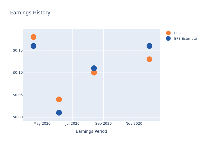 eps graph