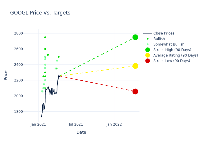 price target chart