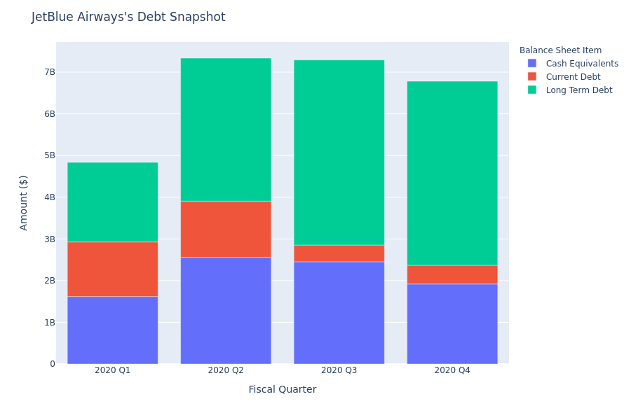 JetBlue Airways's Debt Overview