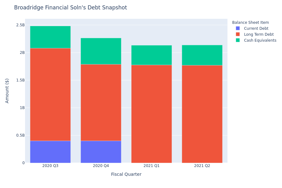 Broadridge Financial Soln's Debt Overview