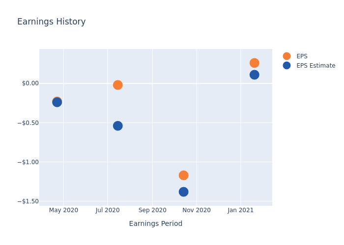 eps graph