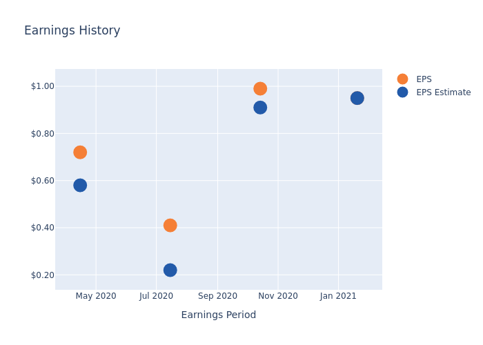 eps graph