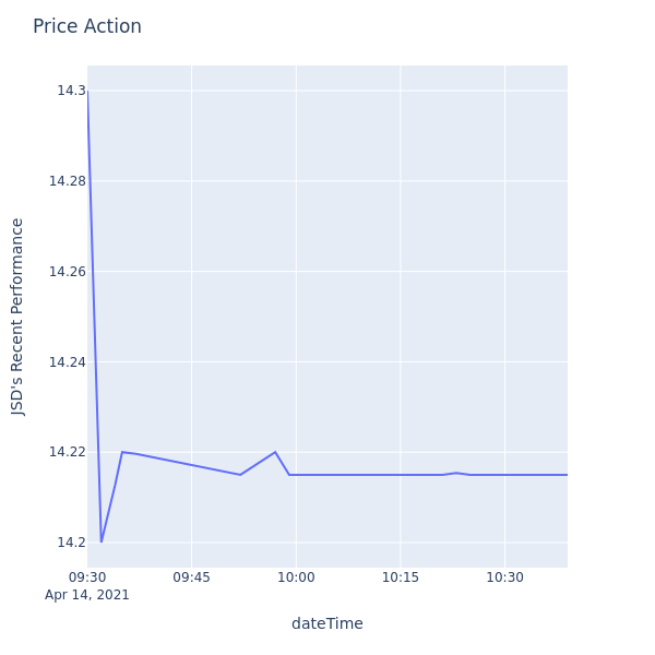 Price Action