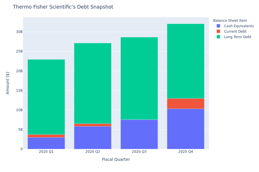 Thermo Fisher Scientific's Debt Overview