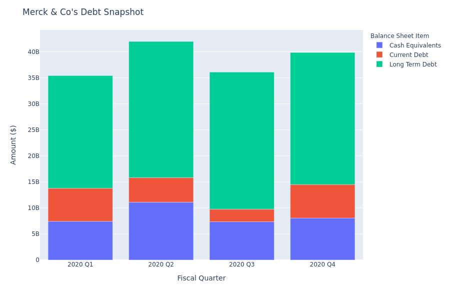 Merck & Co's Debt Overview