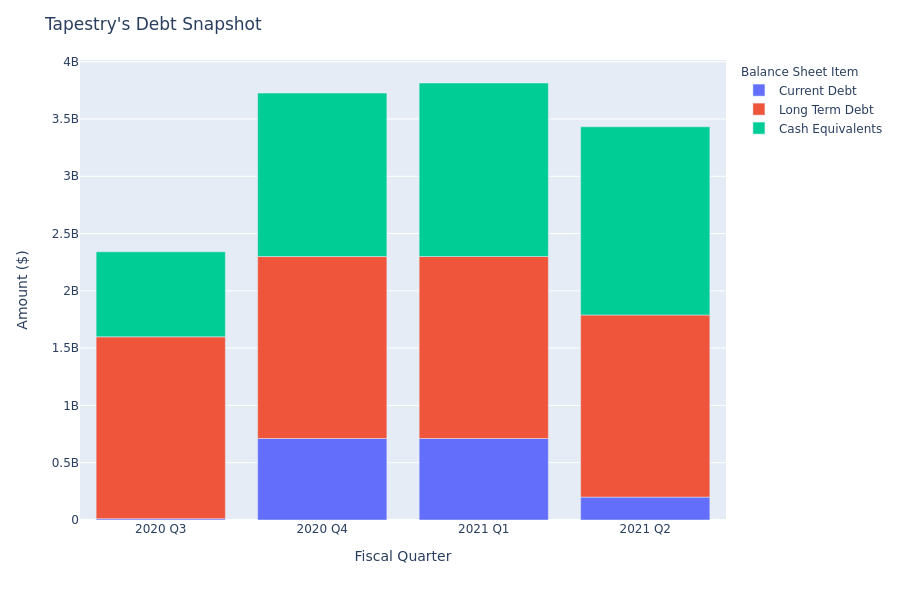 A Look Into Tapestry's Debt