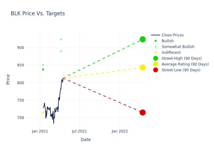 price target chart