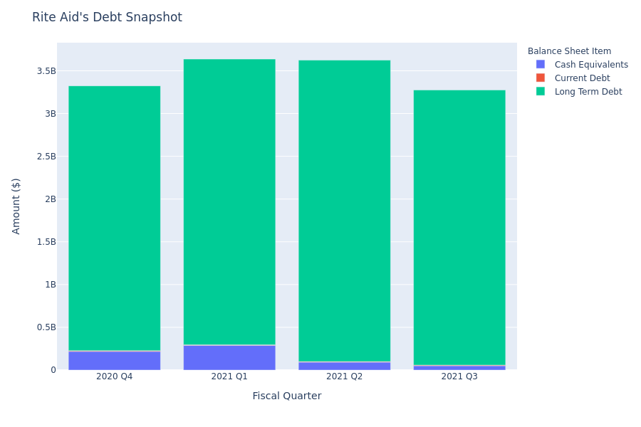 What Does Rite Aid's Debt Look Like?