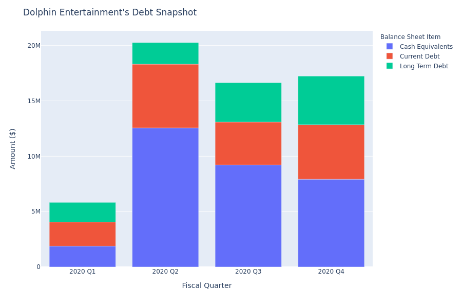 A Look Into Dolphin Entertainment's Debt