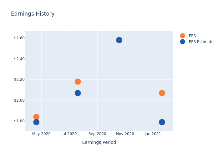 eps graph