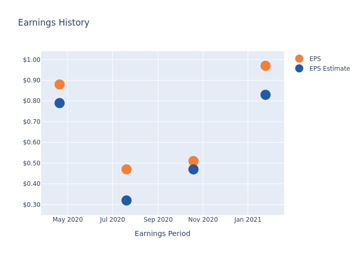 eps graph