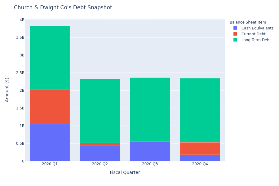 What Does Church & Dwight Co's Debt Look Like?