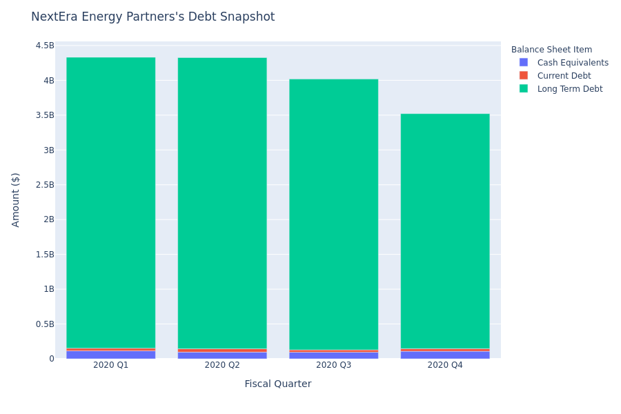 A Look Into NextEra Energy Partners's Debt