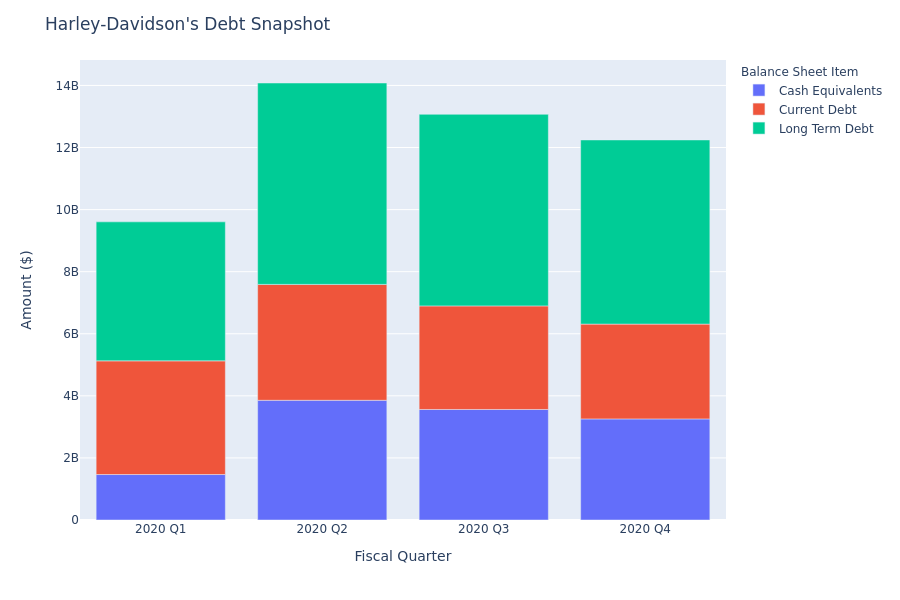 What Does Harley-Davidson's Debt Look Like?