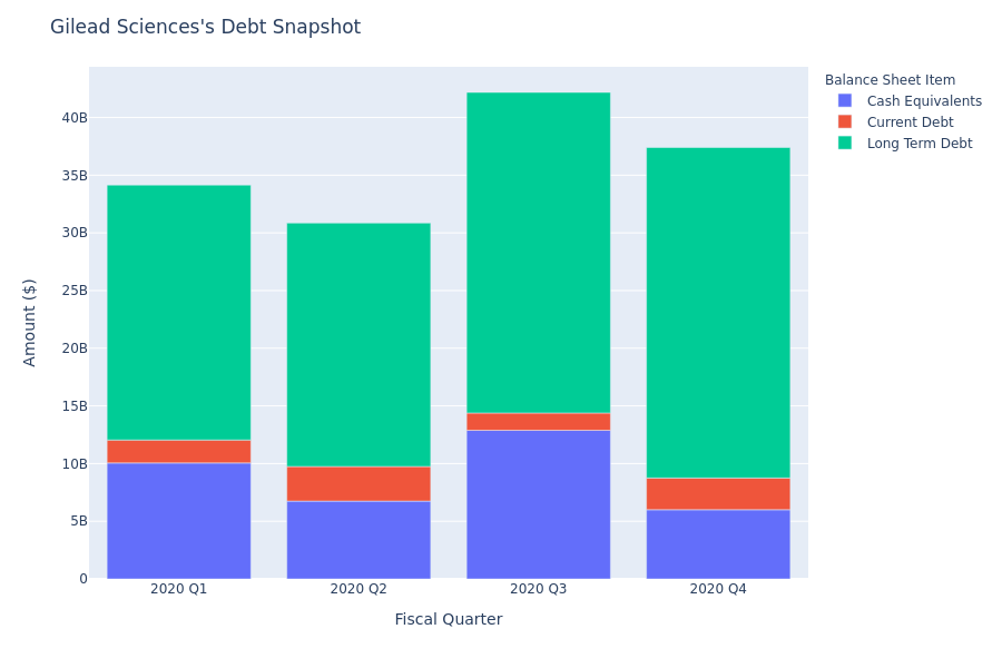 What Does Gilead Sciences's Debt Look Like?