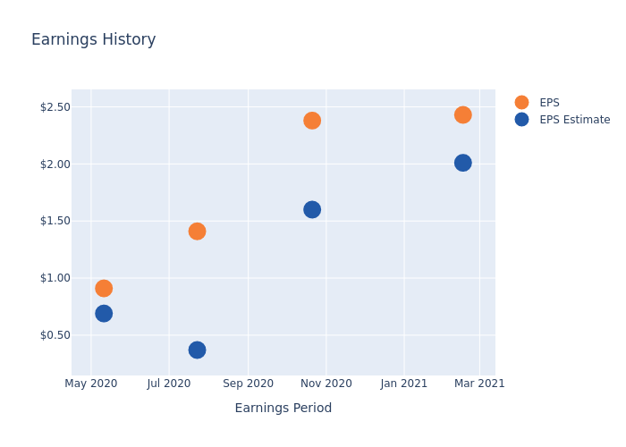 eps graph