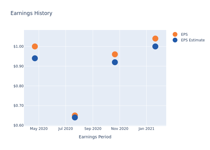 eps graph