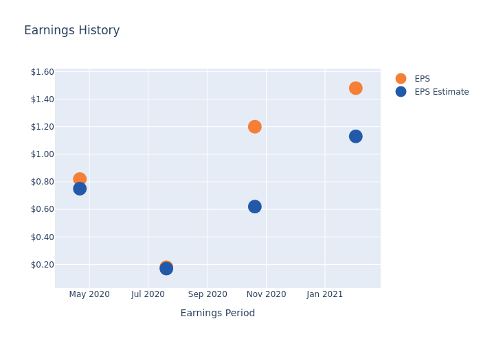 eps graph