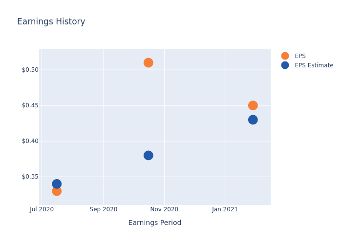 eps graph