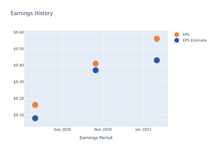 eps graph