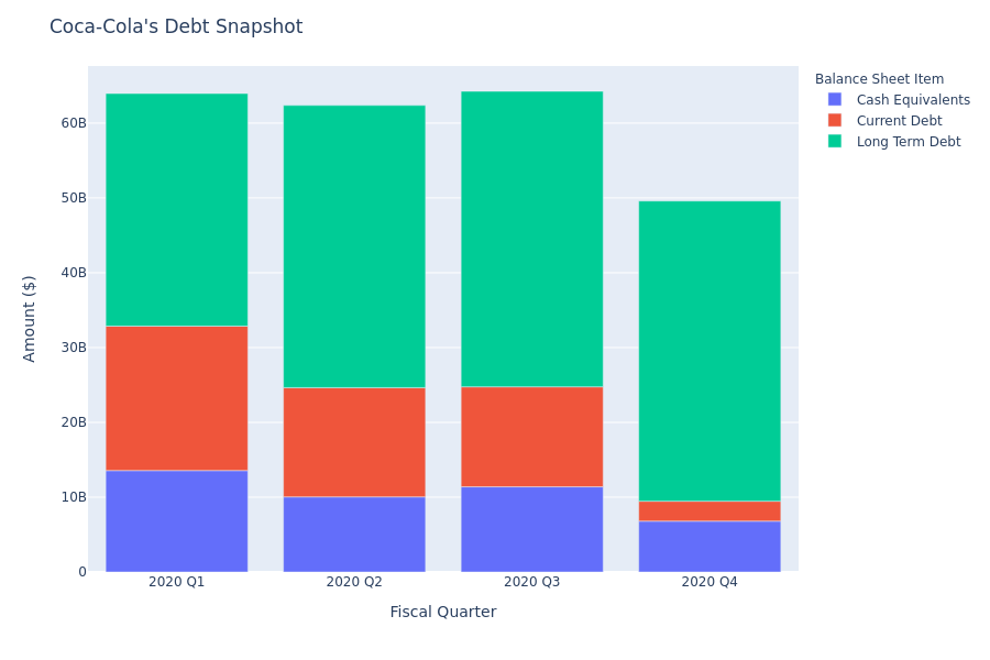 What Does Coca-Cola's Debt Look Like?