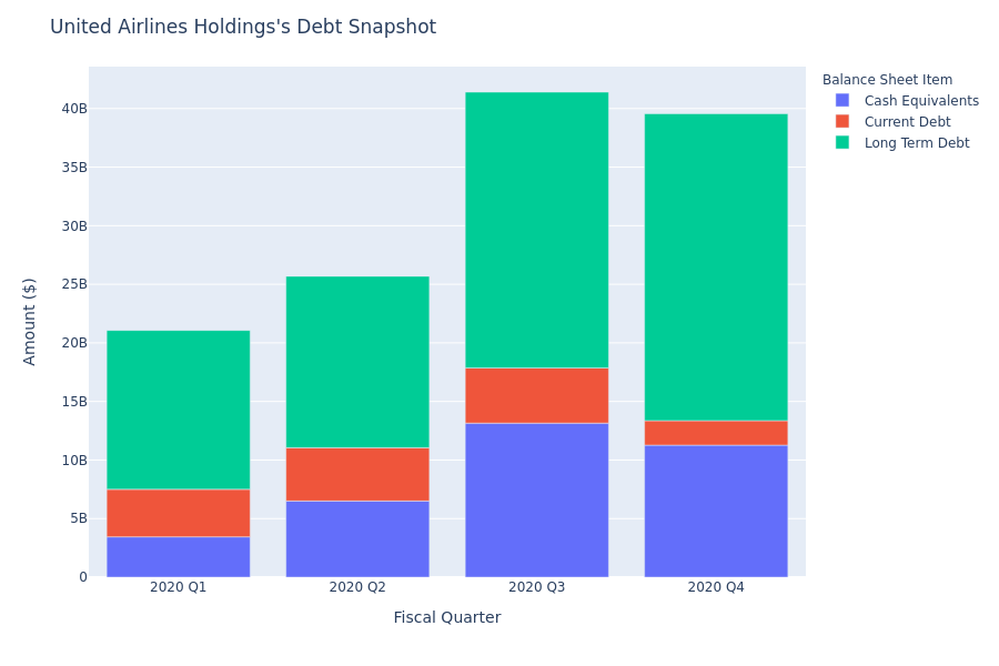 What Does United Airlines Holdings's Debt Look Like?