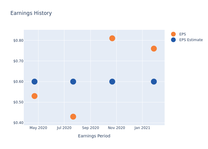 eps graph