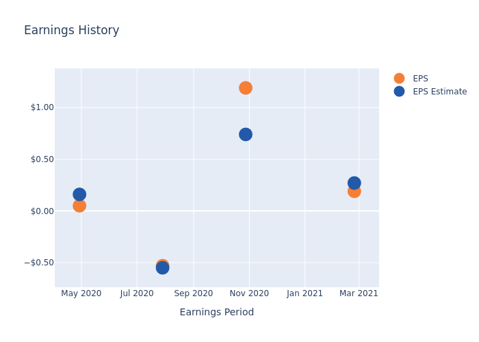 eps graph