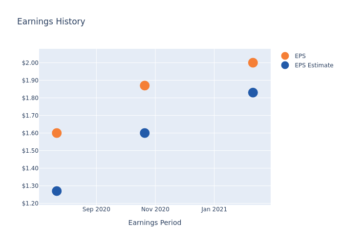 eps graph