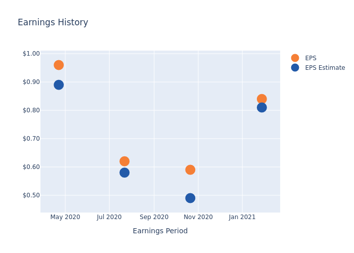 eps graph