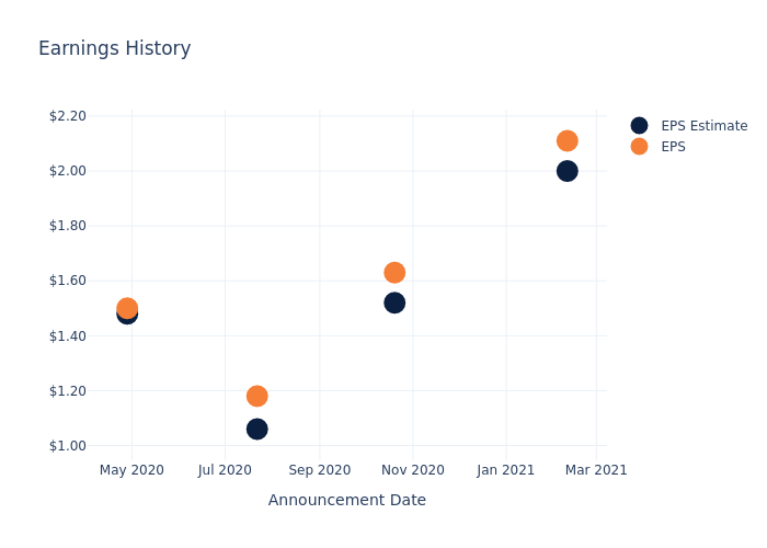 eps graph