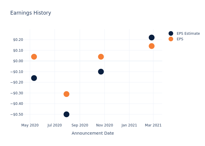 eps graph