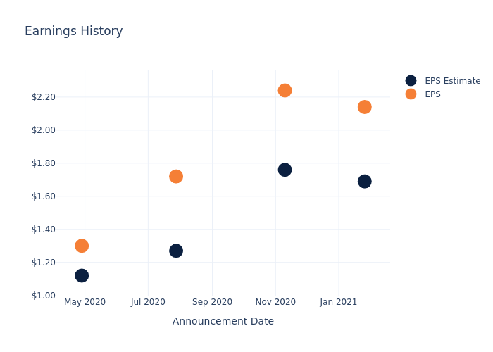 eps graph