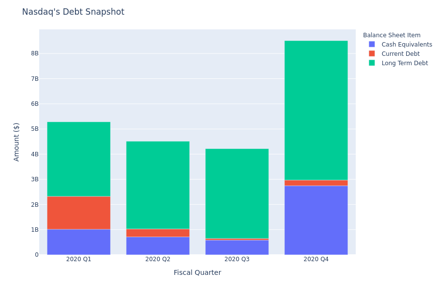 A Look Into Nasdaq's Debt