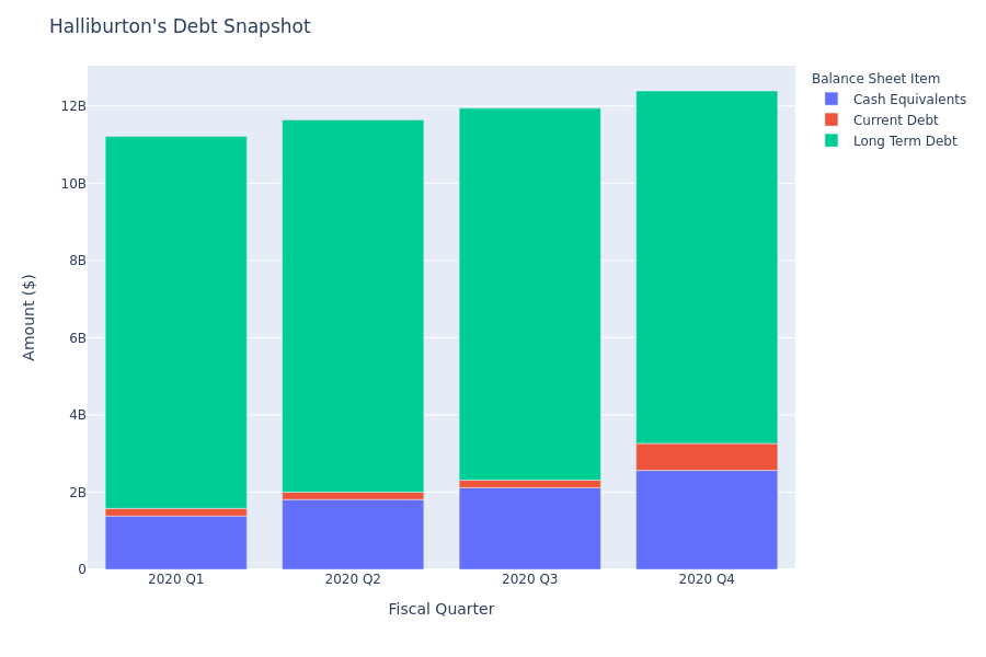 What Does Halliburton's Debt Look Like?