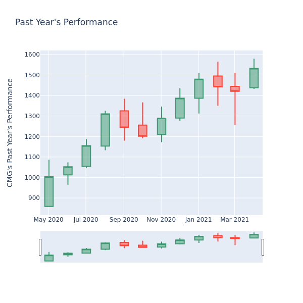 Price Candles