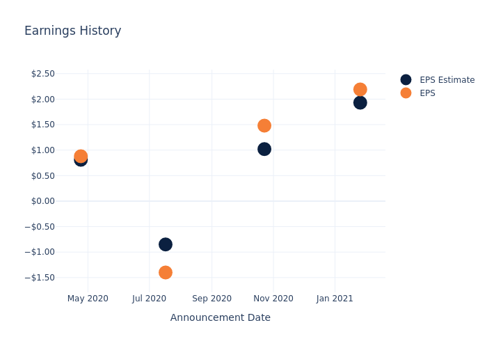 eps graph