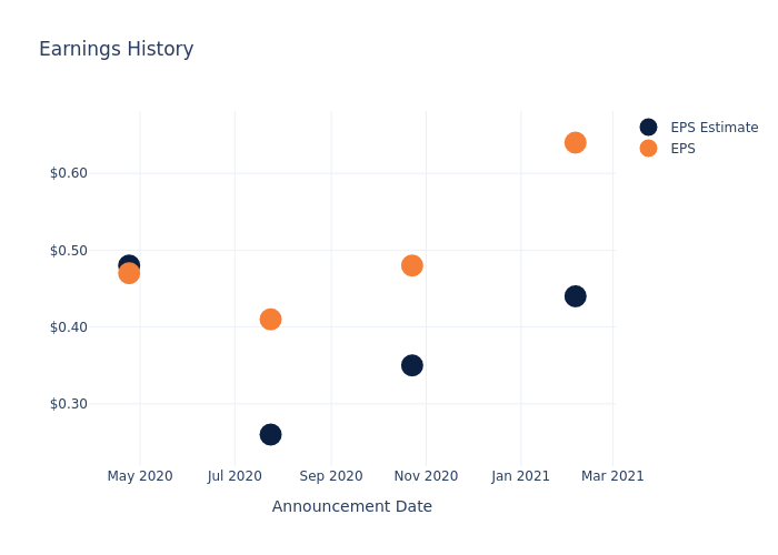 eps graph