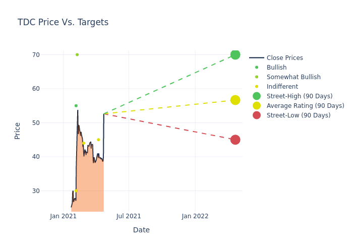 price target chart