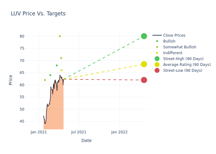 price target chart