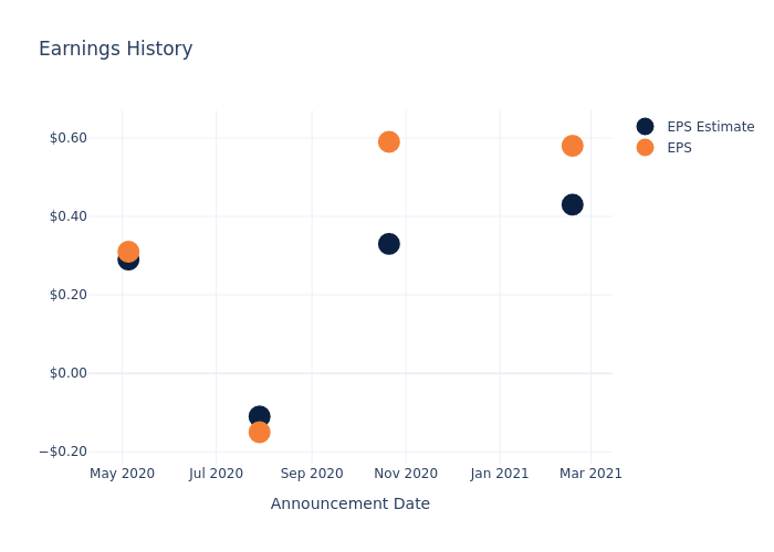 eps graph