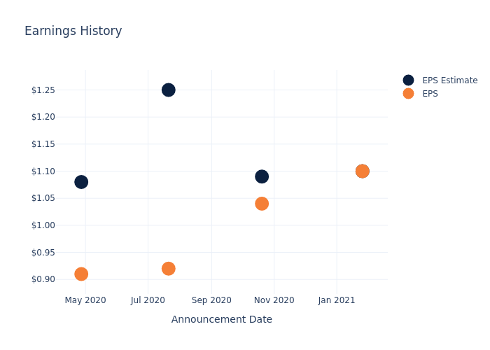 eps graph