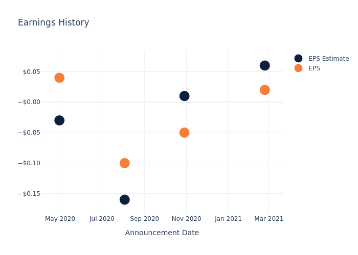 eps graph