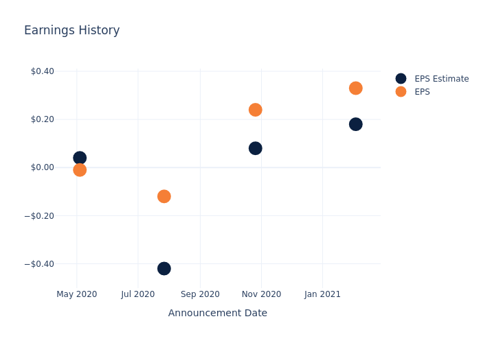 eps graph