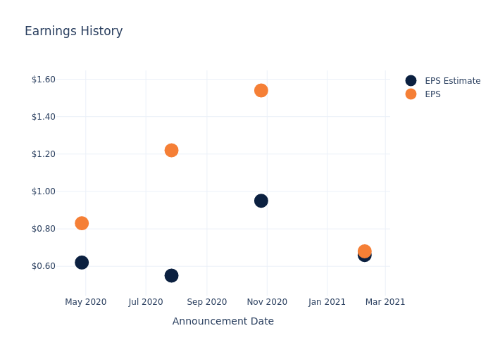 eps graph